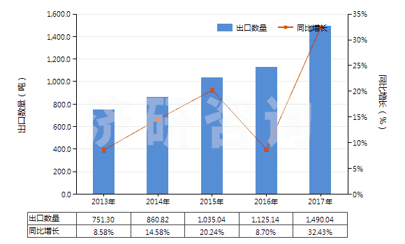2013-2017年中國其他含有頭孢菌素的藥品(HS30042019)出口量及增速統(tǒng)計(jì)